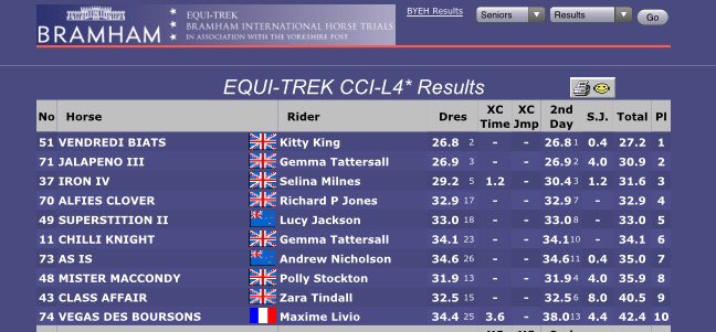 TeamJonesNews's tweet image. 🎉🎉🎉Alfies Clover takes 4th in the Equi-Trec Bramham International Horse Trials CCI4*L 2019 🎉🎉🎉🐎🇬🇧💫#EBHT #BramhamHorseTrias @BramhamPark @TeamGBR @DodsonHorrell @DeanneWard01 @EcoVoltzEbikes @IBAPR
