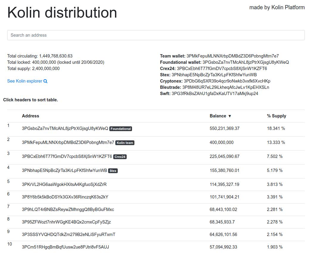 KolinPlatform's tweet image. A 600M #Kolin burn has been carried out to the #team #wallet reducing the total share to a 13.333%. Now the Team + Foundational wallet control just a 31.674% of the total supply, being the 18.341% present in the foundational one allocated for the 8% monthly PoH community reward.