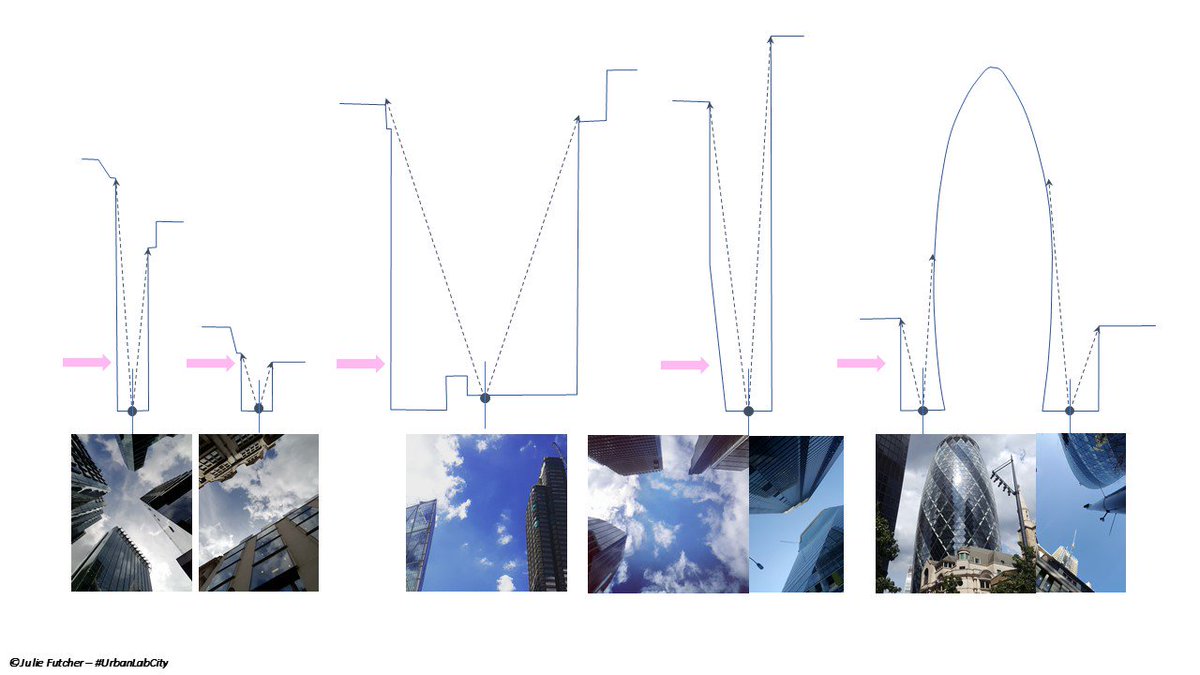 juliefutcher's tweet image. #UrbanLabCity’ Investigating the role of #BuiltForm on #airquality at the #Microscale #CityOfLondon overall findings demonstrate not only how surface structure of #builtform influences local climate through airflow, but how these effects impact spatially on AQ &amp;amp; air temperature