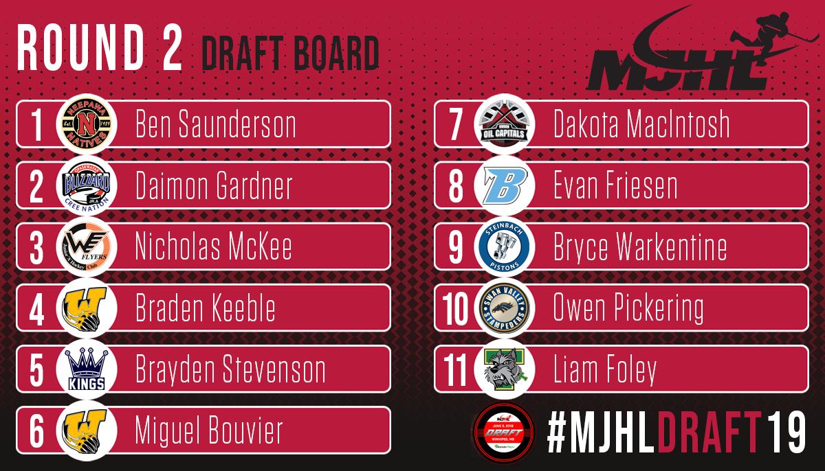 mjhlhockey's tweet photo. #MJHLDraft19 Round 2 summary, visit https://t.co/pxUDGShbLV for live results #FutureIsBright https://t.co/CISW3qLraQ