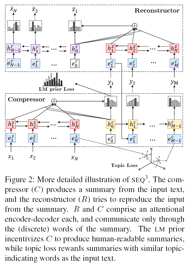 cbaziotis's tweet photo. Here are the slides of my presentation at #NAACL2019: "SEQ^3: Differentiable Sequence-to-Sequence-to-Sequence Autoencoder for Unsupervised Abstractive Sentence Compression" 

Paper: https://t.co/esrO04ngNy
Slides: https://t.co/Ox4i8HOPCC  (+extras)

@ionandrou @sinantie @apotam https://t.co/4JC3lxbKmv