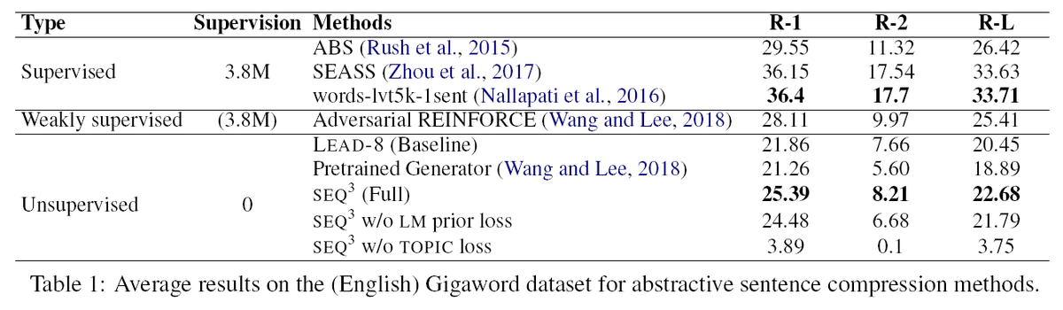 cbaziotis's tweet photo. Here are the slides of my presentation at #NAACL2019: "SEQ^3: Differentiable Sequence-to-Sequence-to-Sequence Autoencoder for Unsupervised Abstractive Sentence Compression" 

Paper: https://t.co/esrO04ngNy
Slides: https://t.co/Ox4i8HOPCC  (+extras)

@ionandrou @sinantie @apotam https://t.co/4JC3lxbKmv