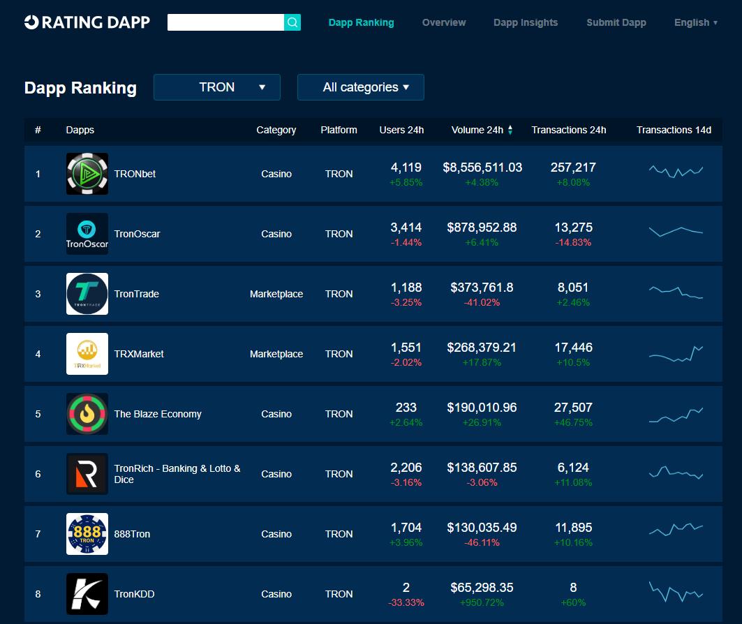 RatingDapp's tweet photo. 🏆 #TRON Top-Traded #Dapps Jun 9

1️⃣  @TRONbet     💰8.6M                 
2️⃣  @TronOscar1  💰879k   
3️⃣ @tronTrade     💰374k     
4️⃣  @TRX_Market  💰268k   🔥      
5️⃣ #TheBlazeEconomy  💰190k    🔥

💰 Unit: USD
📊 https://t.co/gdieHO4EGV https://t.co/muNRwKLV40