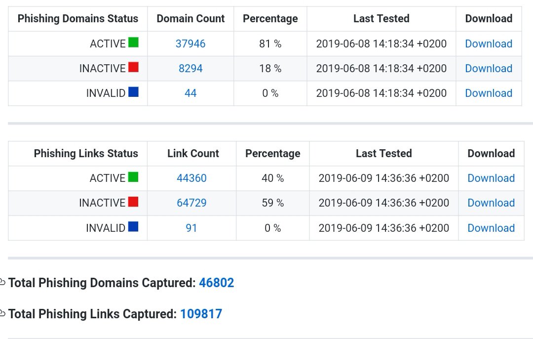 PhishFindR's tweet photo. We've seen a 1-2% reduction in active #phishing #links and no change in active #domains considering our url list grows by +-10,000 / week the changes are somewhat negligible #malware #cybersec #CyberSecurity #infosec #dataviz #datamunching #pyfunceble @funilrys https://t.co/7mQo72OBwF