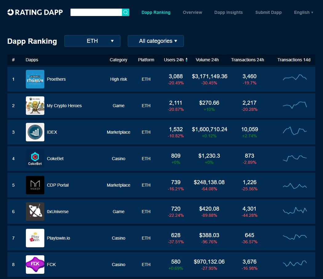 RatingDapp's tweet photo. 🏆 #ETH Top-Used #Dapps   Jun 9

1️⃣  #Proethers  👥3088
2️⃣ @mycryptoheroes   👥2111
3️⃣ @idexio     👥1532
4️⃣ @COKEBET1  👥809  
5️⃣ @MakerDAO 👥739  

📊 https://t.co/9KODSLYjxe 
#blockchain #Ethereum https://t.co/tlwb4lU6jA