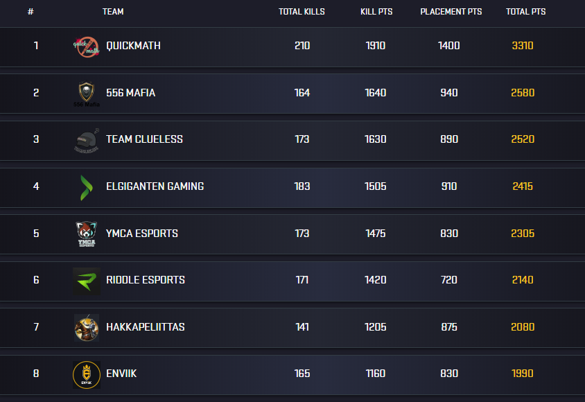 QuickmathVAL's tweet photo. 🍾 After 9 weeks of @fragleaguecom we take home the win of Season 2 and won total of 60.000SEK. 

Despite missing one week and dropping to Bravo group, we still managed to have huge lead in the end to @556Mafia GG's

Wp boys and GJ @MisePUBG for being the top fragger! 
#PUBG https://t.co/d4EcFPdY3H