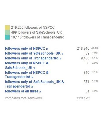 It’s patently obviously from these graphics that  @safeschools_uk is merely a targeted campaign group representing the same people as  @womans_place_uk and  @fairplaywomenThey’re similarly a subset of  @Transgendertrd, whose followers are equally as disinterested by  @NSPCC!