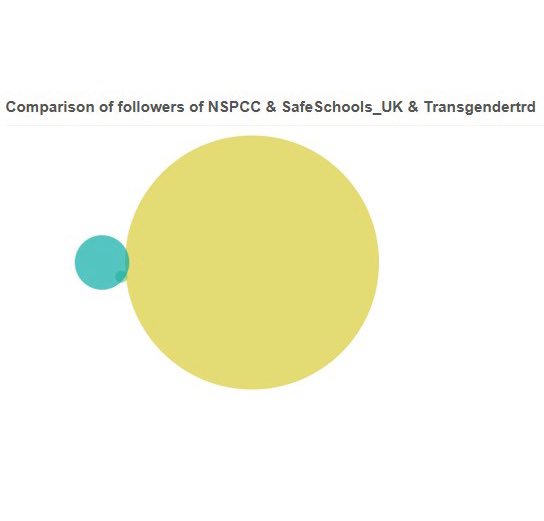 It’s patently obviously from these graphics that  @safeschools_uk is merely a targeted campaign group representing the same people as  @womans_place_uk and  @fairplaywomenThey’re similarly a subset of  @Transgendertrd, whose followers are equally as disinterested by  @NSPCC!