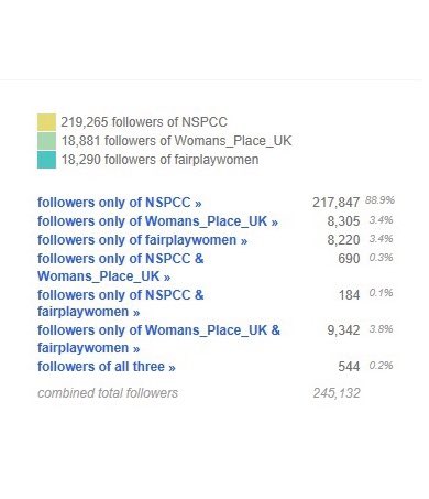 In fact, despite frequent claims by  @womans_place_uk,  @fairplaywomen &  @transgendertrd that they are concerned about women and CHILDREN, it can clearly be seen that their followers are totally disinterested in child welfare.Surely they’d be following  @NSPCC if they were???