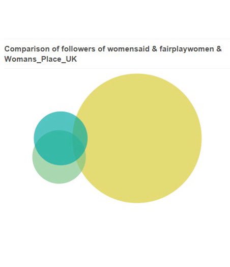 Similarly, you might expect people following campaigning platforms  @womans_place_uk and  @fairplaywomen - demanding ‘sex-based rights’ in spaces like women’s refuges to keenly support leading UK charity  @womensaid?It would seem not?
