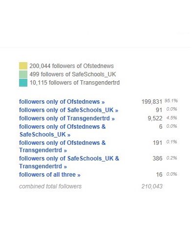 Surely you’d expect followers of Transgender Trend (who has crowdfunded large sums of money to push their own misleading version of the 2010 Equality Act into schools) to be interested in teaching and education?Yet hardly any follow education experts  @Ofstednews or  @tes!