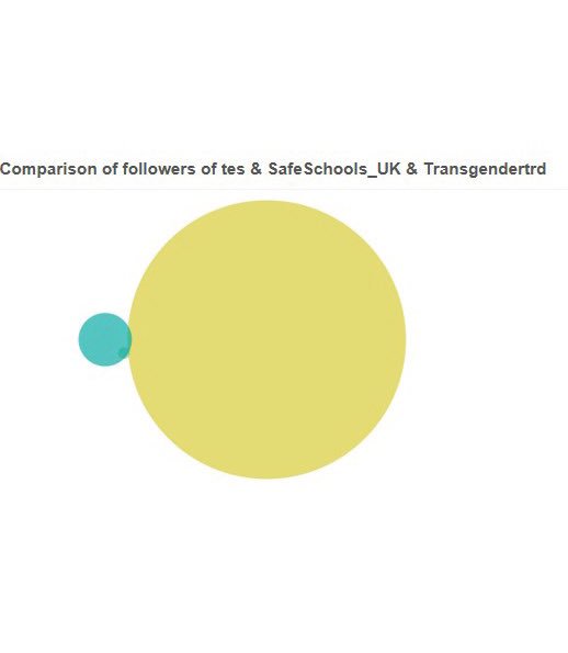 Surely you’d expect followers of Transgender Trend (who has crowdfunded large sums of money to push their own misleading version of the 2010 Equality Act into schools) to be interested in teaching and education?Yet hardly any follow education experts  @Ofstednews or  @tes!