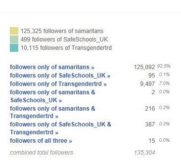 Surely  @transgendertrd’s followers are aware of what  @samaritans do - as they often have opinions about trans-supportive orgs that reference suicide statistics of trans youth?Maybe they’re concerned about young people’s mental health and follow  @MindCharity?It seems not?
