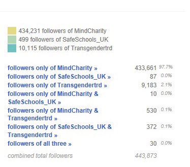 Surely  @transgendertrd’s followers are aware of what  @samaritans do - as they often have opinions about trans-supportive orgs that reference suicide statistics of trans youth?Maybe they’re concerned about young people’s mental health and follow  @MindCharity?It seems not?