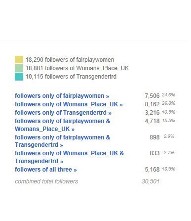 So what *are*  @Womans_Place_UK,  @fairplaywomen and  @Transgendertrd’s followers (and thereby the online groups) interested in then?...Well it’d seem as though they’re mainly interested in each other?And this is how they operate - reinforcing each other’s anti-trans campaigns!