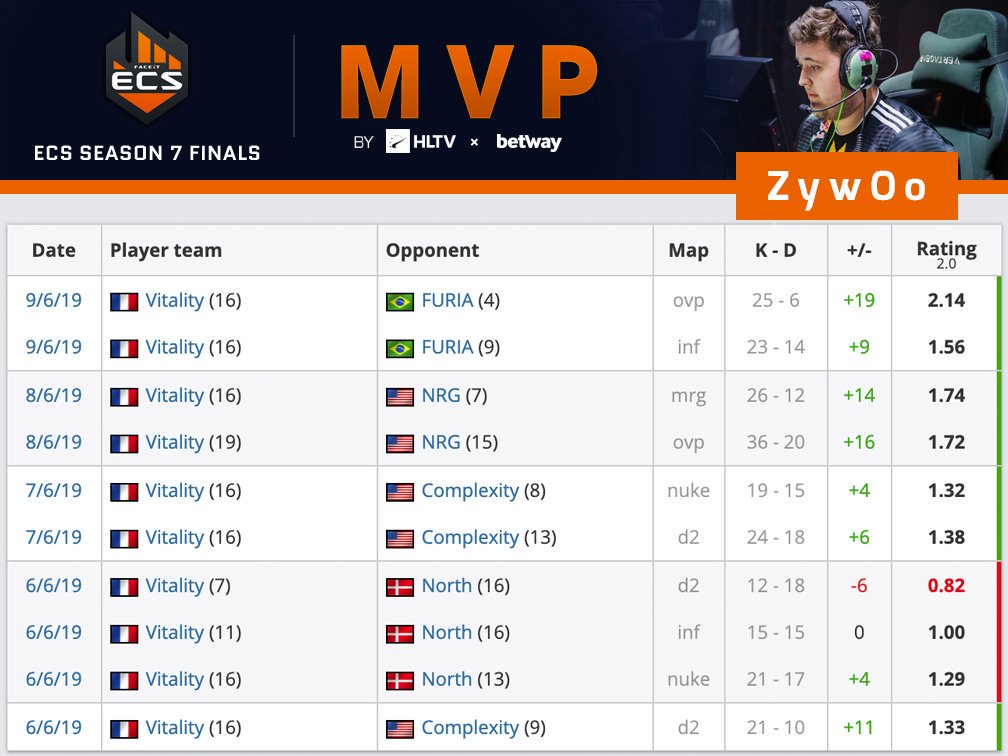 HLTVorg's tweet image. HLTV x betway MVP for #ECS7 Finals goes to @zywoo!