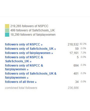 You’d think that as the followers of  @Safeschools_uk were so clearly concerned about  @NSPCC’s actions regarding  @MunroeBergdorf, that they’d be big followers of  @NSPCC?In fact, they’re not at all interested in helping children, and can clearly be seen as a subset of WPUK & FPFW