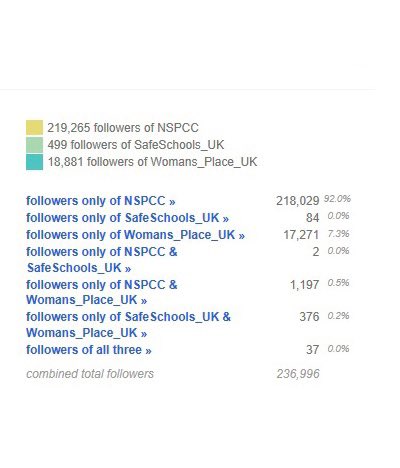 You’d think that as the followers of  @Safeschools_uk were so clearly concerned about  @NSPCC’s actions regarding  @MunroeBergdorf, that they’d be big followers of  @NSPCC?In fact, they’re not at all interested in helping children, and can clearly be seen as a subset of WPUK & FPFW