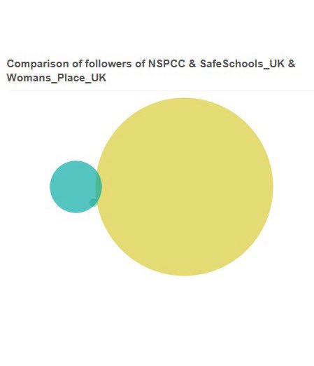 You’d think that as the followers of  @Safeschools_uk were so clearly concerned about  @NSPCC’s actions regarding  @MunroeBergdorf, that they’d be big followers of  @NSPCC?In fact, they’re not at all interested in helping children, and can clearly be seen as a subset of WPUK & FPFW
