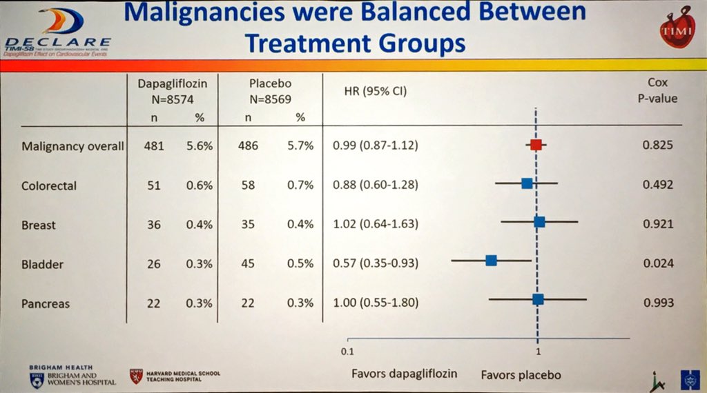 cristinatejerap's tweet image. Análisis seguridad de dapagliflozina en DECLARE, que apoya su uso seguro en vida real. No incremento fx ni amputaciones. Fallo renal agudo y menos hipos com dapa. Cetoacid y SAE GUS, raros, pero más frecuentes con dapa #ADA2019 #2019ADA #endopower #diabetes
