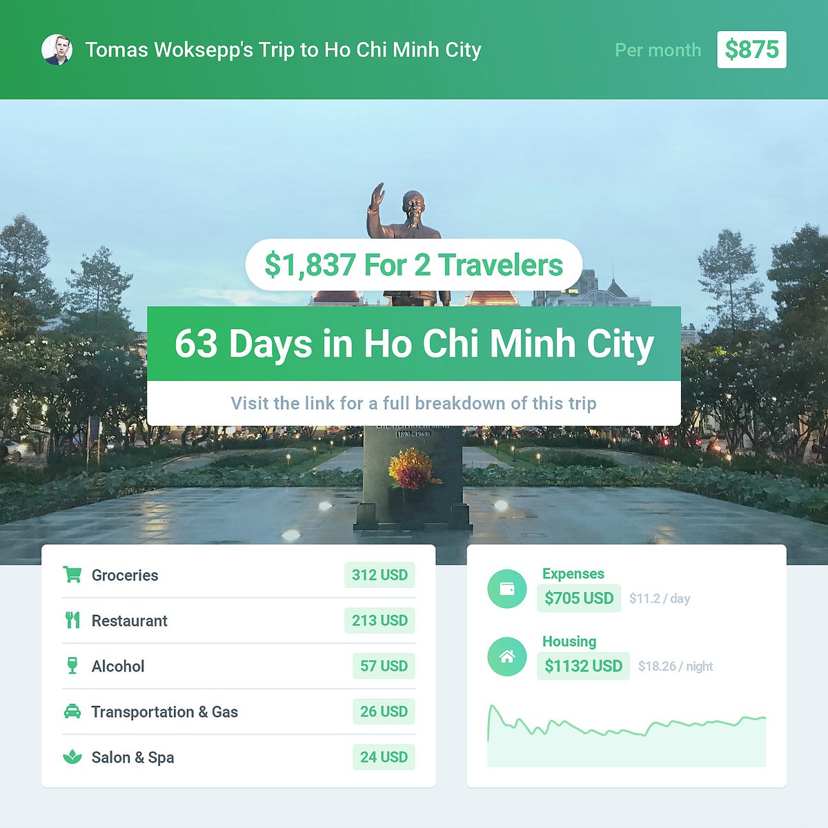 venturecost's tweet photo. Tomas Woksepp spent 63 days in Ho Chi Minh City for a total of $1,837 USD. Check out the details of this trip and many others in the link below!
https://t.co/QjQcrF6gUh
#hochiminhcityvietnam #venturecost #budgettravel #cheaptravel #traveltrib https://t.co/CRLRESKNB1