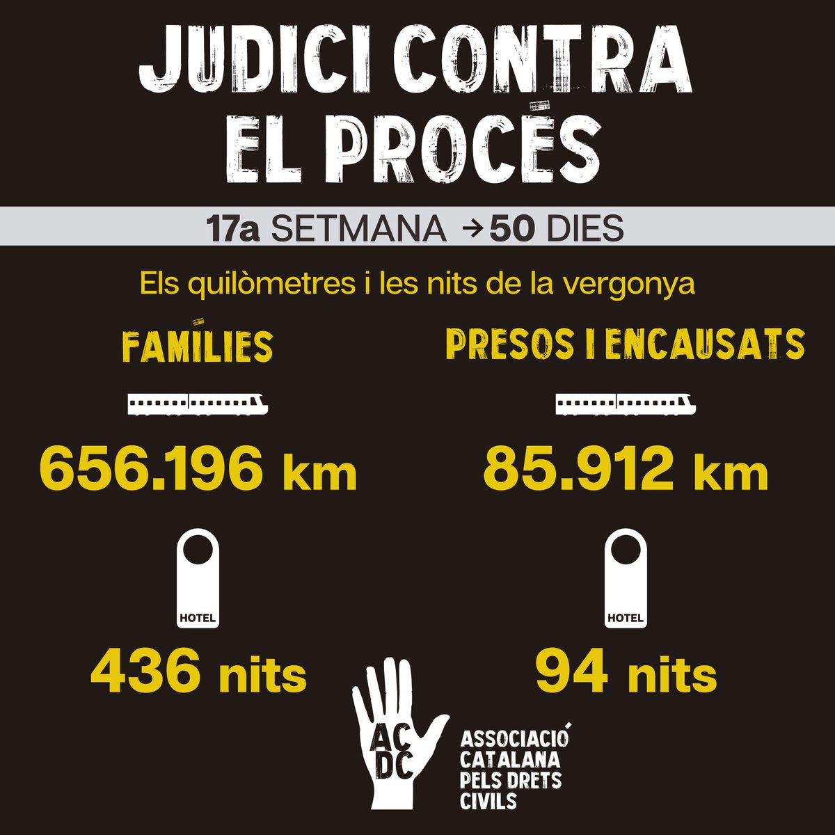 ACDretsCivils's tweet photo. Després de quasi 750.000 km i més de 500 nits de vergonya, encarem l'última setmana d'aquest judici farsa amb la mateixa dignitat, fermesa i convicció que el primer dia.
#LlibertatPresosPoliticsiExiliats https://t.co/w8hBIq62vW