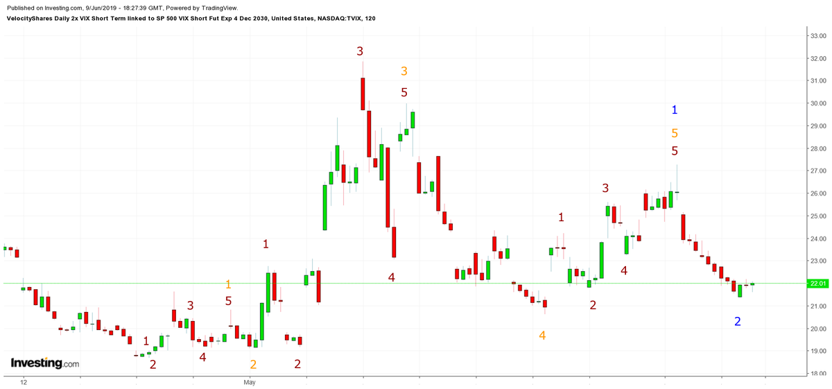 Tvix Chart