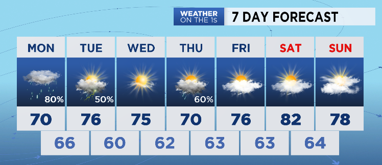 NY1weather's tweet photo. Cooling-down a bit for tomorrow with periods of rain; Leftover showers/storms Tuesday morning; Sunny and seasonable Wednesday. https://t.co/jUnKBZLwLT
