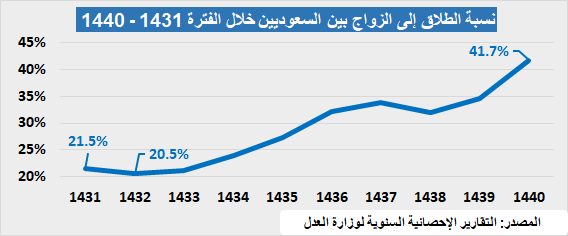 27 ألف حالة طلاق خلال 45 يوما بالمملكة جريدة الوطن