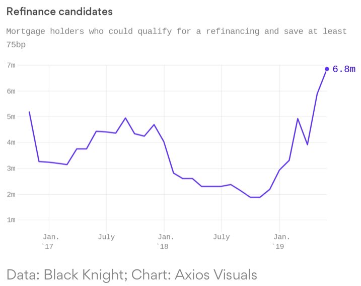 Mortgage Refinance Rates Chart