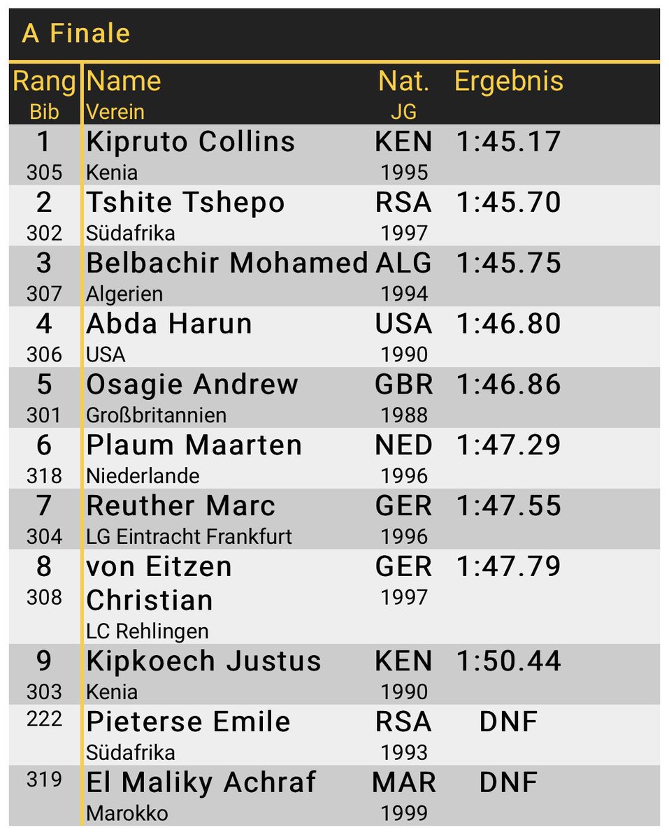 A 4th place finish in Rehlingen, Germany for <a href="/Ha_RunAbda/">Harun Abda</a> and a seasons best of 1:46.80 just slightly ahead of <a href="/andrewosagie/">Andrew Osagie</a> who heads up the OTC-LDN branch!