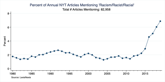 This one probably took the longest to put together. Since 2016, NYT has published roughly 15-30 articles a day that mention these terms, as compared to 2-4 a day in the 1980s.