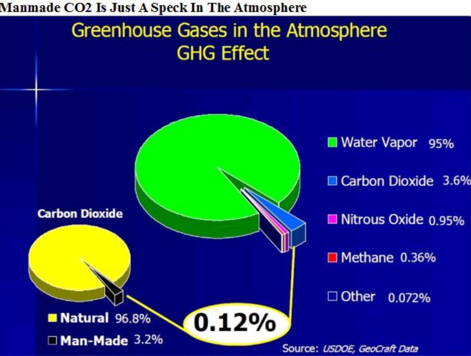 TexCIS's tweet image. Fossil fuels warm and cool my house, and get me where I&apos;m going. That&apos;s science, not faith. Again, manmade CO2 is a microscopic fraction of CO2. Plants literally gobble it up.
