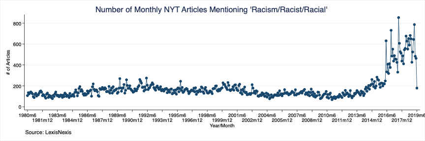 This one probably took the longest to put together. Since 2016, NYT has published roughly 15-30 articles a day that mention these terms, as compared to 2-4 a day in the 1980s.