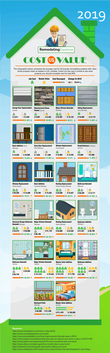 MARIGOLDRE's tweet photo. Top 22 Remodeling Projects – Cost Vs Value 2019 https://t.co/4xLhnPJ4Tm https://t.co/KJG79h5muQ