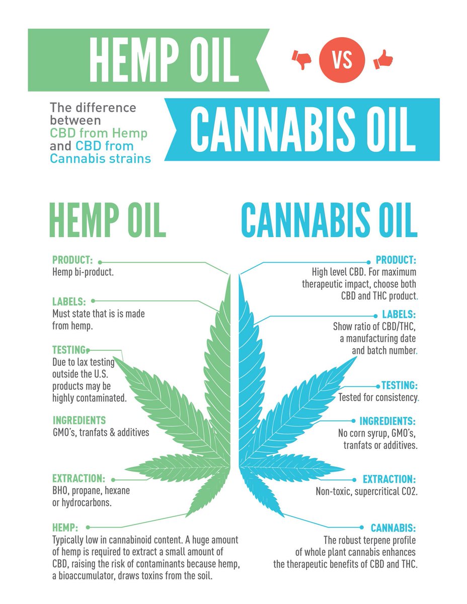 Hemp oil is readily available, but it's NOT CBD oil, there are similarities but also many major differences. #cbdhempoil #cbd #cbdoil #cbdvape #hemp #hempoil #cbdlife #cannabisoil  #cbdvapeoil #cartridges #cbdcartridge #cannabis #cbdhemp  #cannabiscommunity #hempoilcbd #cbdoils