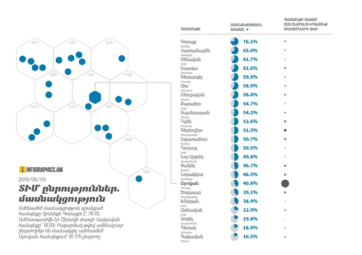 infographicsam's tweet photo. 2019/06/09 - ՏԻՄ ընտրություններ․ մասնակցությունը
Ամենամեծ մասնակցություն գրանցած համայնքը Սյունիքի Գորայքն է՝ 76.1%. Ամենապասիվն էր Շիրակի մարզի Հայկավան համայնքը՝ 16.5%։ Բացարձակ թվով ամենաշատ ընտրողներ են մասնակցել ամենամեծ՝ Աբովյան համայնքում՝ 18175 ընտրող։
#DataViz #ArmVote https://t.co/KtOrqWDtqQ
