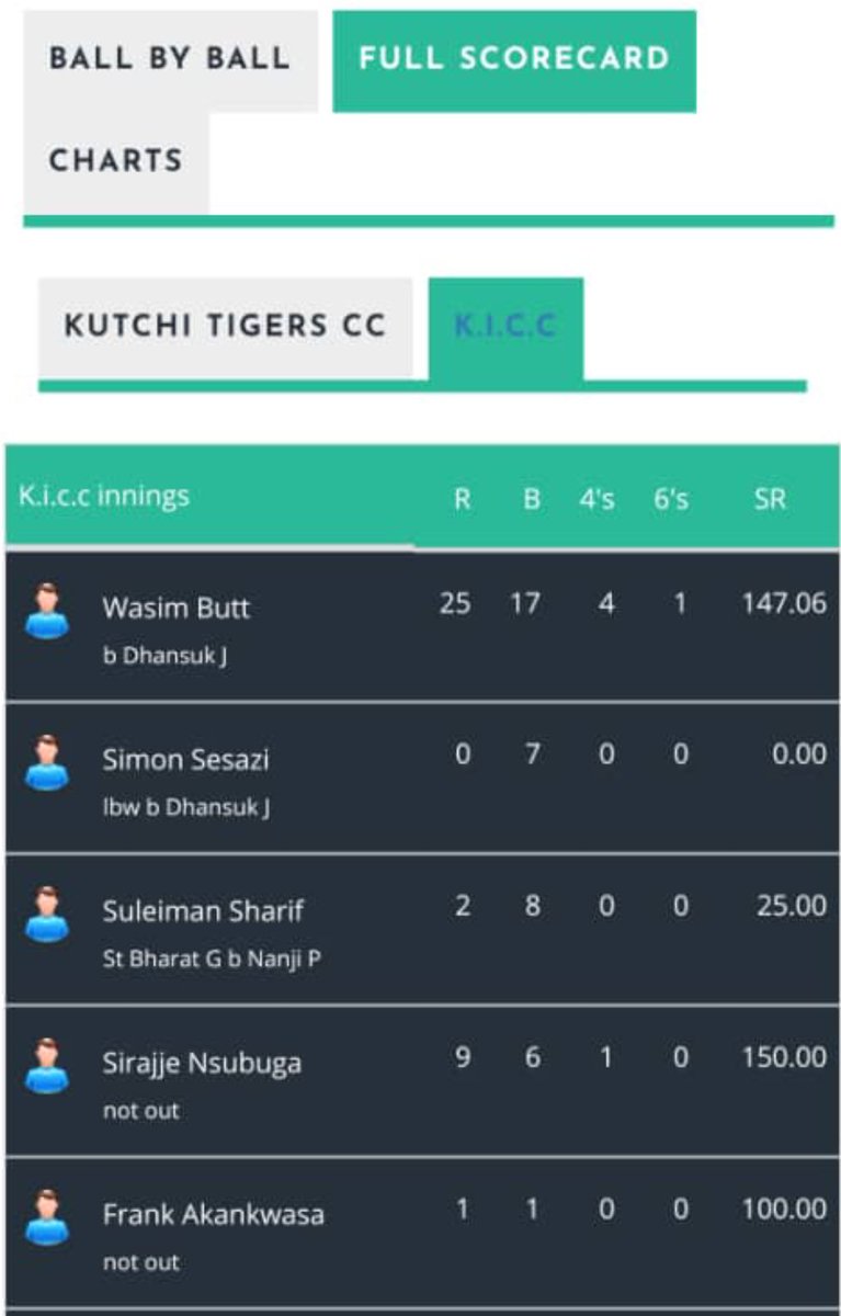 kiccuganda's tweet photo. KICC 🆚 KUTCHI TIGERS 🐯

REDUCED TO 20 OVERS
D/L

KUTCHI 34/10 11.3
KICC 38/3 6.3 OVERS

Man of match @katkar_h
#cricketuganda https://t.co/ZV3zvc88mJ