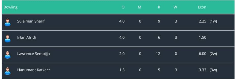 kiccuganda's tweet photo. KICC 🆚 KUTCHI TIGERS 🐯

REDUCED TO 20 OVERS
D/L

KUTCHI 34/10 11.3
KICC 38/3 6.3 OVERS

Man of match @katkar_h
#cricketuganda https://t.co/ZV3zvc88mJ
