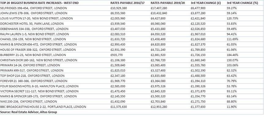 DowneyJD's tweet photo. Look at some of these West End retail space business rates increases.😳 

Selfridges up from £10.9m in 2016/17 to £17.4m for 2019/20. That’s a 60% increase FFS. 

Ralph Lauren is £2.1m to £4.1m, a 94% increase.😠

This is happening to restaurants too. Everywhere. https://t.co/kzgqPErfhI