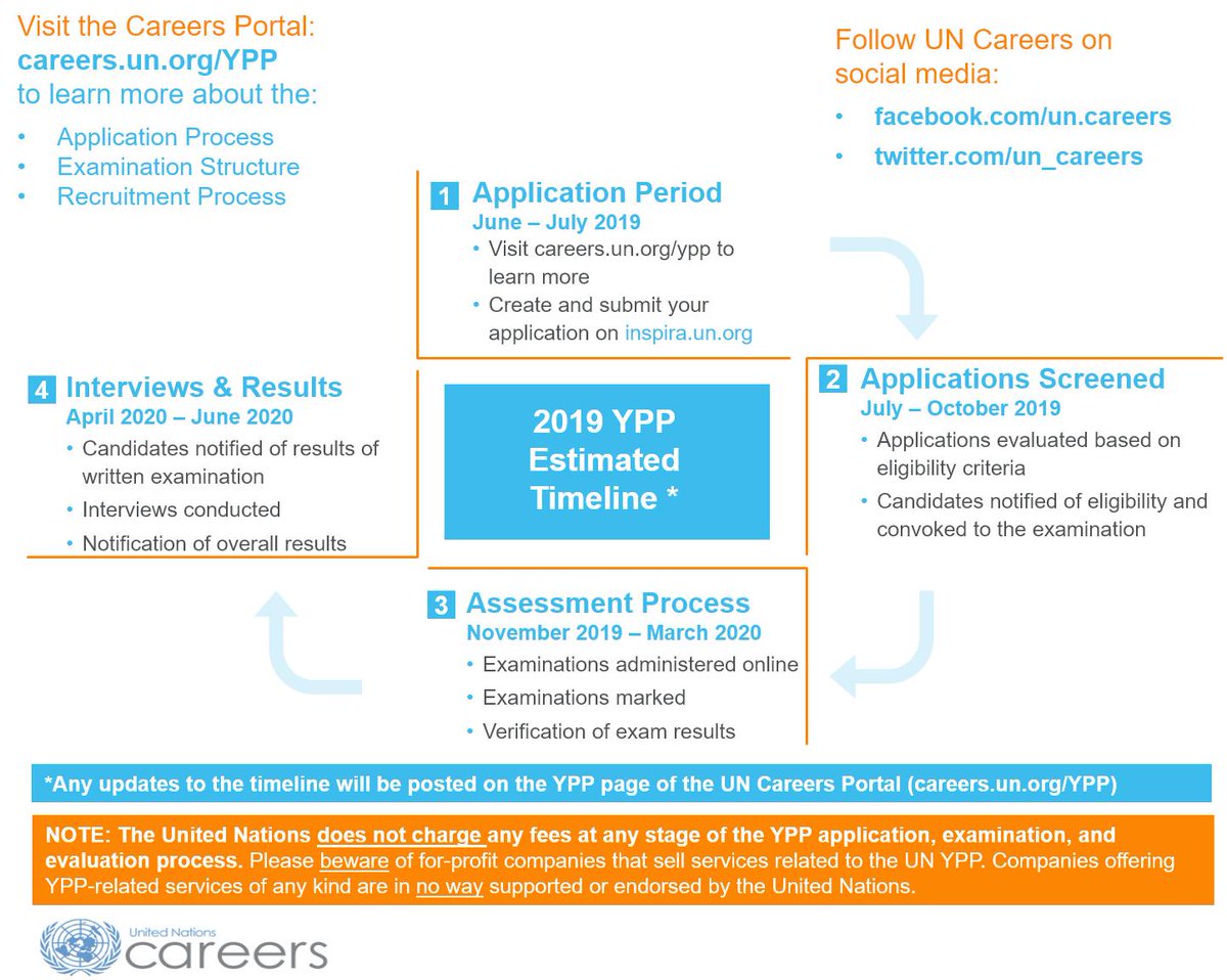 UN_Careers's tweet photo. Application for the #YPP2019 Exams is now open!📣
If you are a young professional motivated to work for the UN, this is the opportunity to launch your career.
Apply here:
📊Economic Affairs https://t.co/Rj7pc35ldb
🖥Info Sys&amp;Tech https://t.co/C56HHteS4w
#UnitedNations #UNGeneva https://t.co/fe8Zv9i1qH