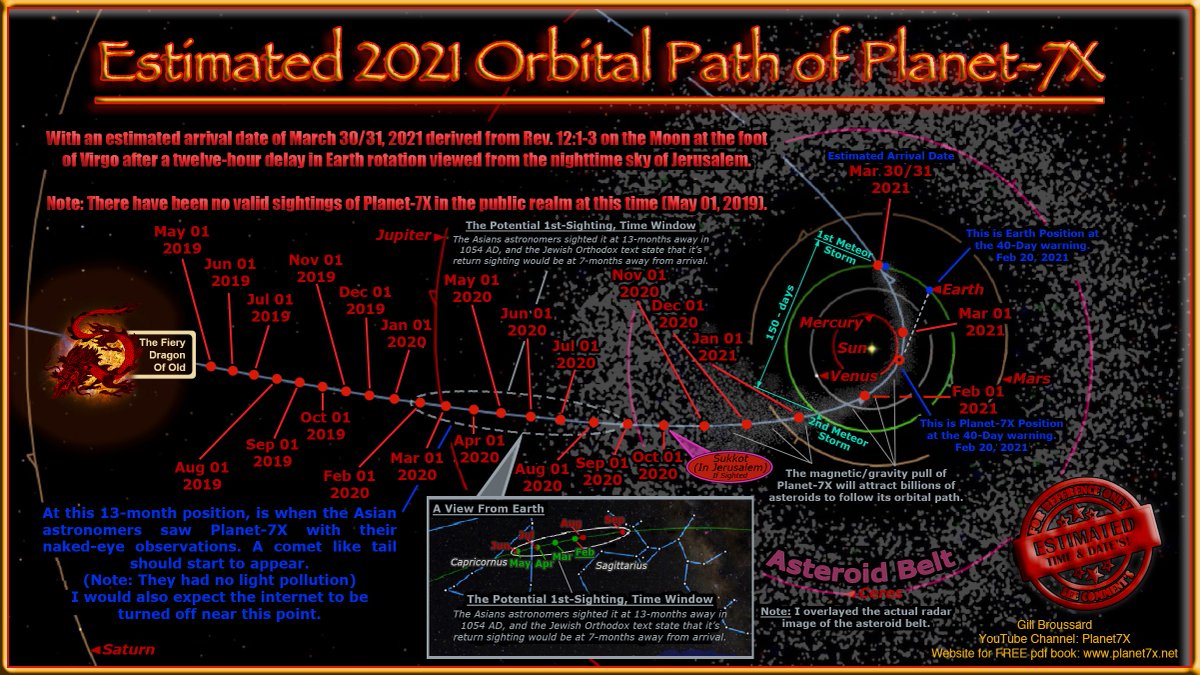 Planet 7x Charts