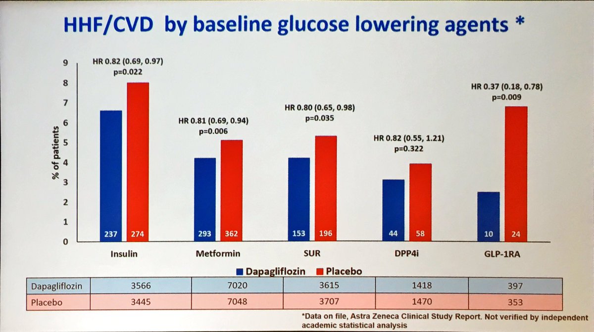 cristinatejerap's tweet image. Subanálisis DECLARE: múltiples factores RCV vs ECV establecida #2019ADA #ADA2019 ⏬hospitalización x insuf ❤️similar pero solo ⏬mace y mejora fx renal en prev secundaria.