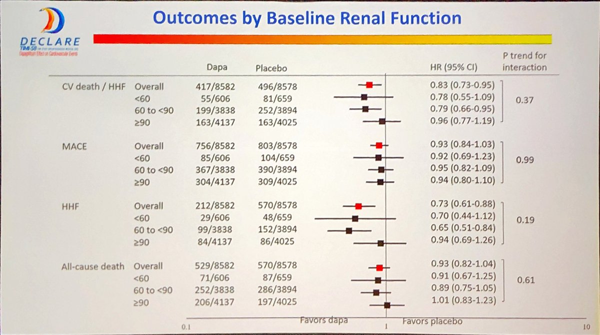 DiegoBellido2's tweet image. Desgranando datos del #DECLAREtrial. Resultados pos hoc para ayudarnos a comprender algunas cosas pero con un valor estadístico muy relativo en cuanto a datos de IC con o sin fracción de eyección conservada, con infarto previo o no o con y sin fecha #2019ADA