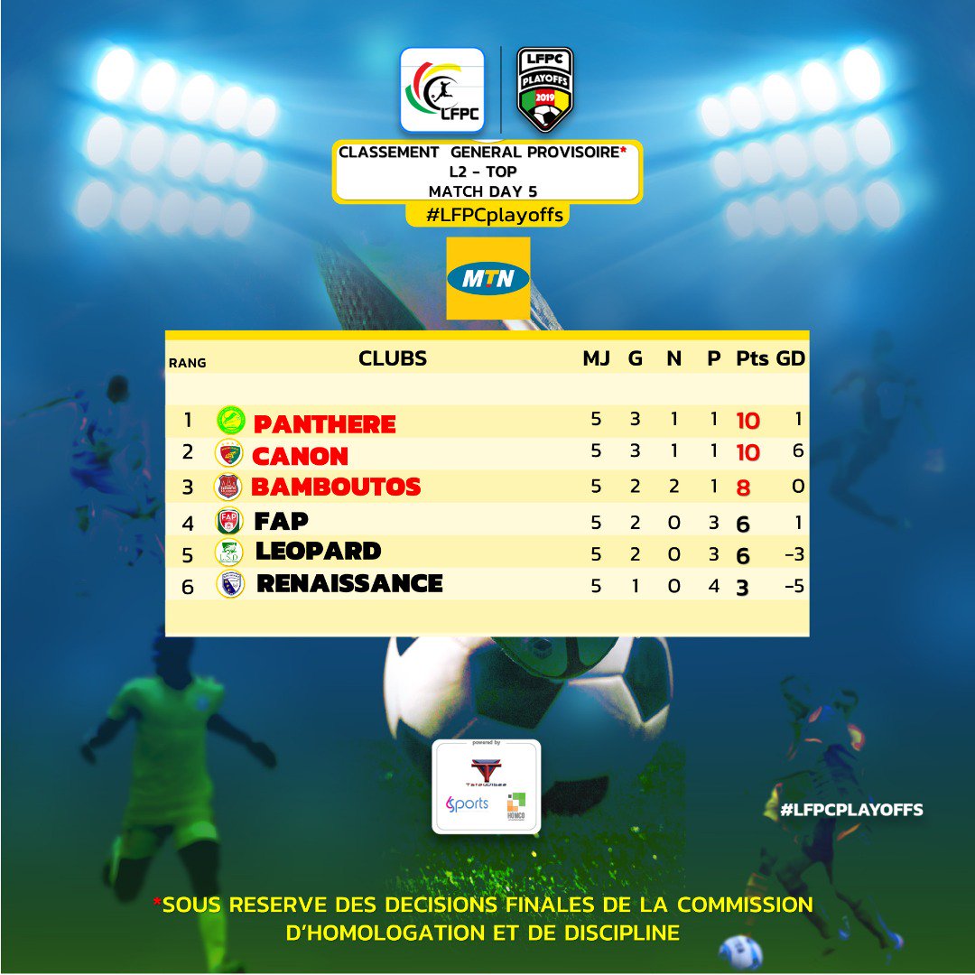 KamerfootTeam's tweet photo. #LFPC
#LFPCplayoffs
#L1Top & #L2Top
Classement au terme de la 5ème et dernière journée des #playoffs2019 .
@lfpc_fr
⚽⚽🇨🇲⚽⚽ https://t.co/rzQHe5G2Wc