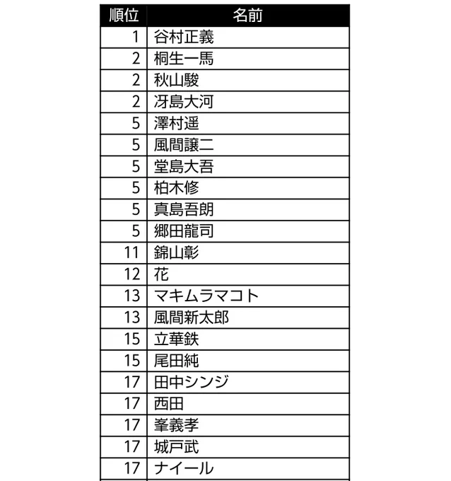 上位4名はなんとなくわかってました?
でも冴島さんと秋山さん2回しか出なかったじゃないですか…!
https://t.co/5GBd8ITNmi 