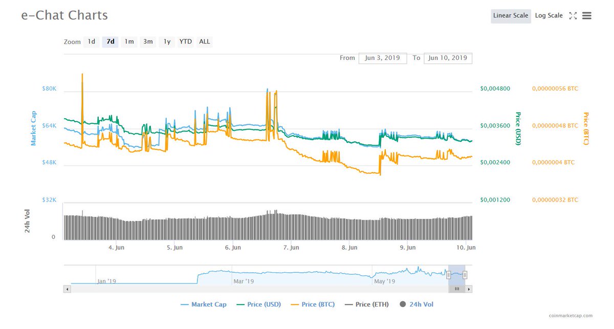 eChat_news's tweet photo. ECHT is a cryptocurrency token of our project. We could see several trying to push the price in this week. It had short-term effect. The price of our token was $0.0036 at the weekend. We are waiting for good news. https://t.co/7WspWfkJIA