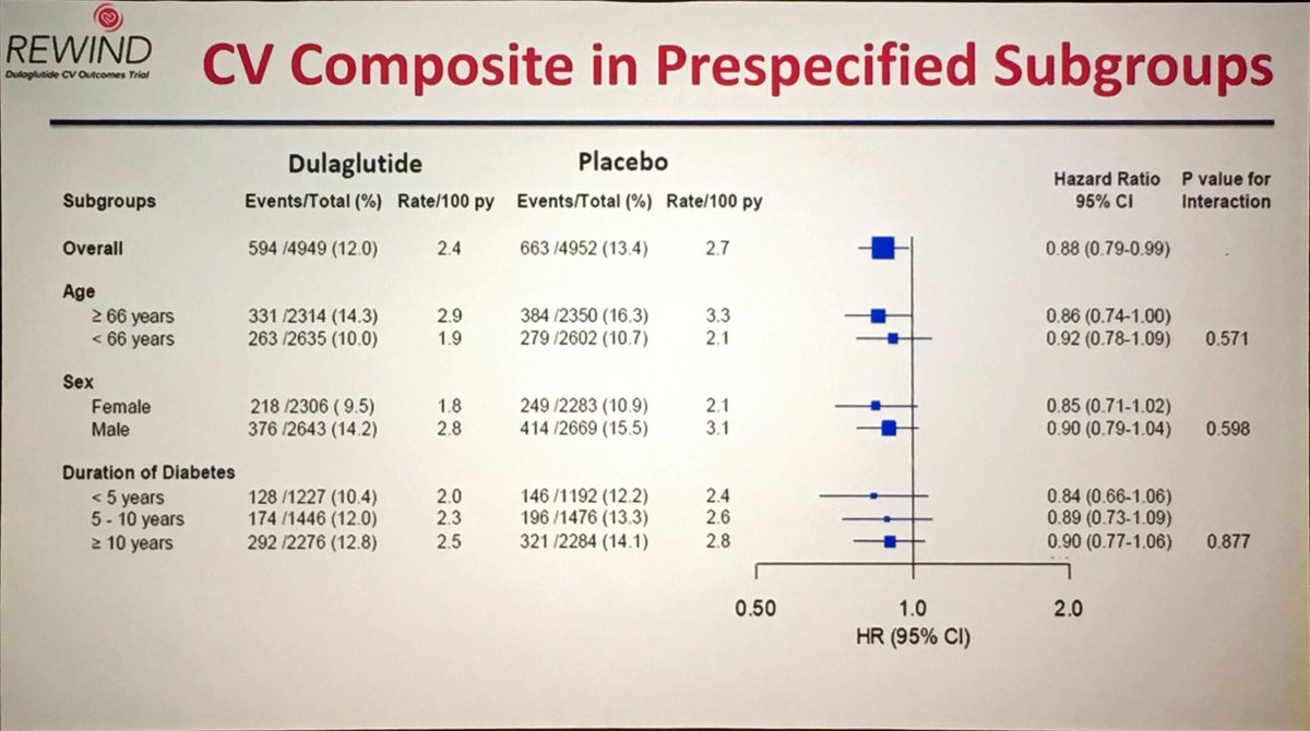 cristinatejerap's tweet image. Los datos cardiovasculares ❤️de #REWINDTrial son consistentes en distintos subgrupos ( ojo, subanálisis) #2019ADA #ADA2019 #diabetes