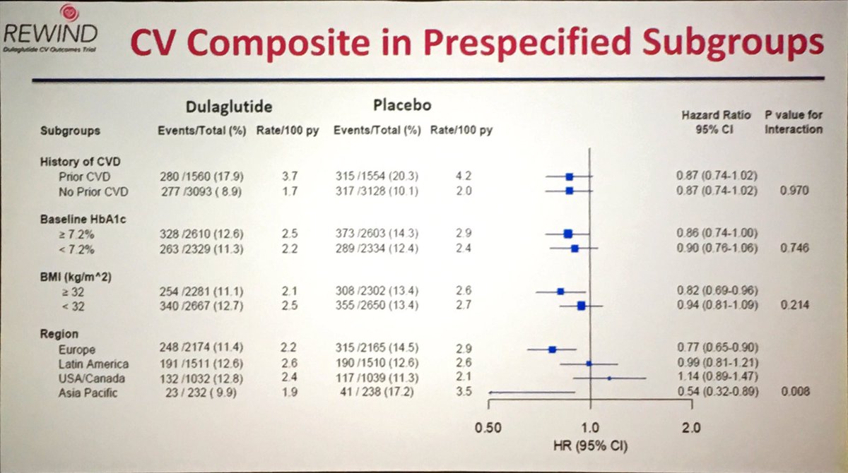cristinatejerap's tweet image. Los datos cardiovasculares ❤️de #REWINDTrial son consistentes en distintos subgrupos ( ojo, subanálisis) #2019ADA #ADA2019 #diabetes