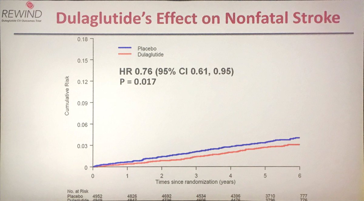 DrTinahones's tweet image. Ya esta !!!! REWIND Dulaglutide reduce MACE 12 % a expensas de disminuir Ictus un 24 % #ADA2019 #2019ADA